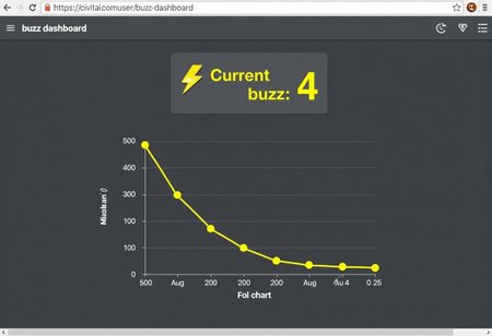A screenshot of a Chrome webpage, with the current URL clearly defined in the address bar at the top: ("https://civitai.com/user/buzz-dashboard").  On the webpage itself, it has a very dark grey background. At the top of the webpage is in light gray text: "My Buzz Dashboard". In a slightly less dark gray background is a widget with the text in bold yellow: "Current buzz: 4" with a miniature yellow lightning symbol next to it.  Underneath that is a plot chart, showing an X/Y graph.  On the Y axis are markers signifying these numbers:  ("500, 400, 300, 200, 100, 0"). On the X plane are markers signifying dates such and in order from left to right ("Aug 22, Aug 23, Aug 24, Aug 25").  Show a yellow line that starts at the 400 position and is (declining down and to the right) as time passes on signifying that only 4 buzz is remaining on the account from viewing the chart.